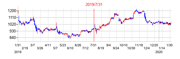 2019年7月31日決算発表前後のの株価の動き方