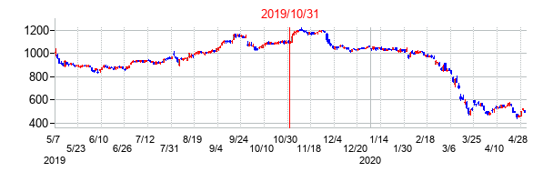 2019年10月31日決算発表前後のの株価の動き方