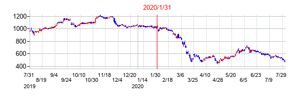 2020年1月31日決算発表前後のの株価の動き方