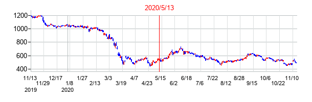 2020年5月13日決算発表前後のの株価の動き方