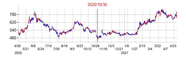 2020年10月30日決算発表前後のの株価の動き方