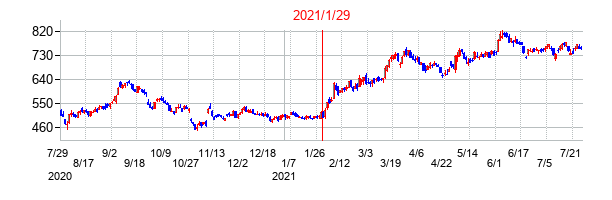 2021年1月29日決算発表前後のの株価の動き方