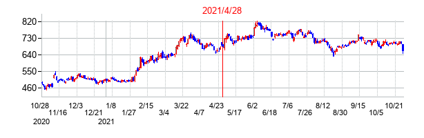 2021年4月28日決算発表前後のの株価の動き方