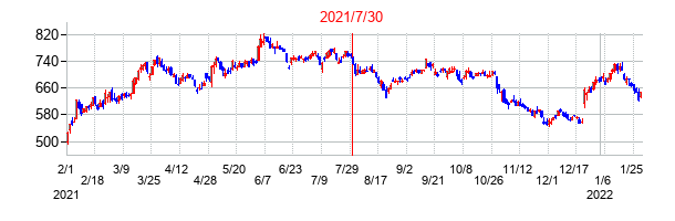 2021年7月30日決算発表前後のの株価の動き方