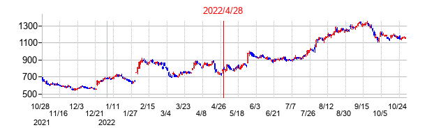 2022年4月28日決算発表前後のの株価の動き方