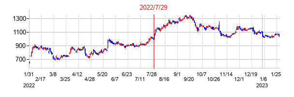 2022年7月29日決算発表前後のの株価の動き方