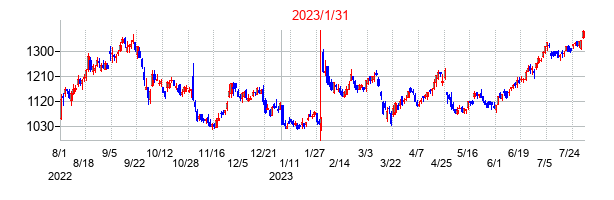2023年1月31日決算発表前後のの株価の動き方