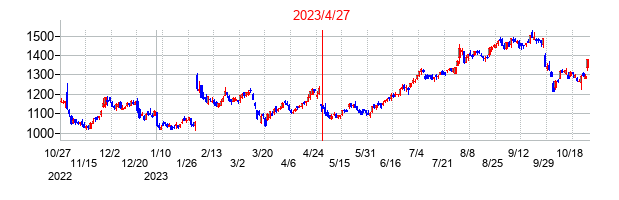 2023年4月27日決算発表前後のの株価の動き方