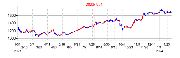2023年7月31日決算発表前後のの株価の動き方