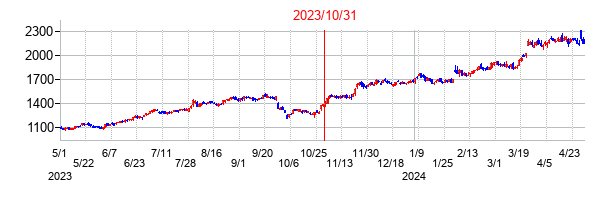 2023年10月31日決算発表前後のの株価の動き方