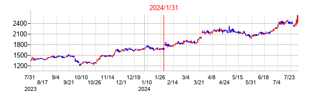 2024年1月31日決算発表前後のの株価の動き方