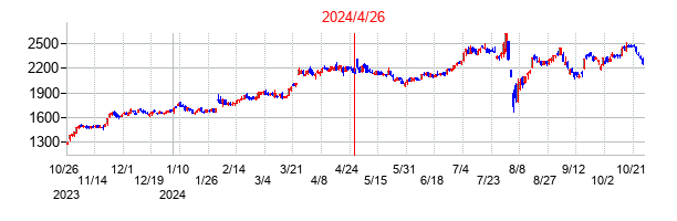 2024年4月26日決算発表前後のの株価の動き方