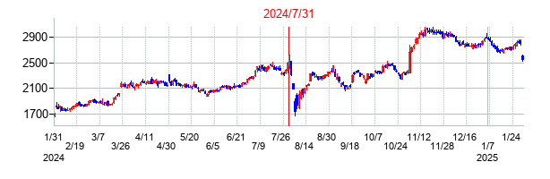 2024年7月31日決算発表前後のの株価の動き方