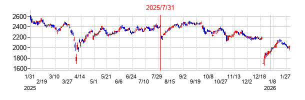 2025年7月31日決算発表前後のの株価の動き方