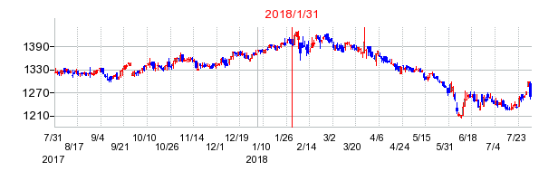 2018年1月31日決算発表前後のの株価の動き方