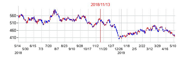 2018年11月13日決算発表前後のの株価の動き方