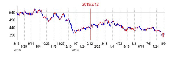 2019年2月12日決算発表前後のの株価の動き方