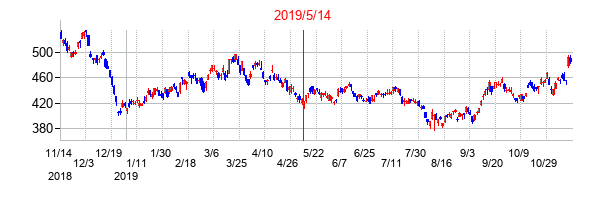 2019年5月14日決算発表前後のの株価の動き方