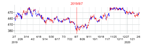 2019年8月7日決算発表前後のの株価の動き方