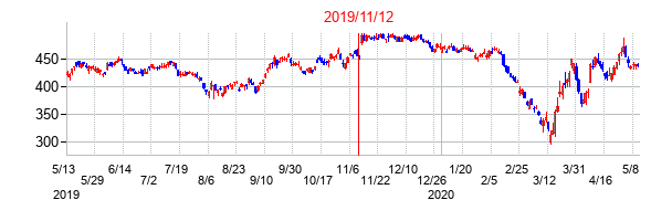 2019年11月12日決算発表前後のの株価の動き方