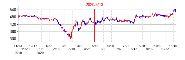 2020年5月13日決算発表前後のの株価の動き方