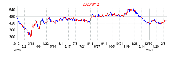 2020年8月12日決算発表前後のの株価の動き方