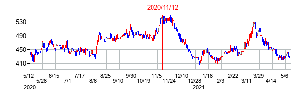 2020年11月12日決算発表前後のの株価の動き方