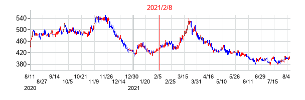 2021年2月8日決算発表前後のの株価の動き方