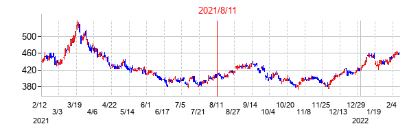 2021年8月11日決算発表前後のの株価の動き方