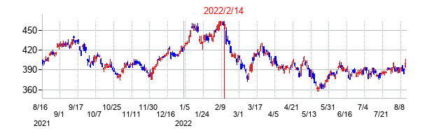 2022年2月14日決算発表前後のの株価の動き方