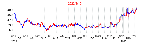 2022年8月10日決算発表前後のの株価の動き方