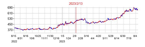 2023年2月13日決算発表前後のの株価の動き方