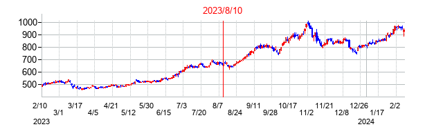 2023年8月10日決算発表前後のの株価の動き方