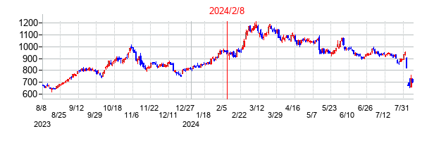 2024年2月8日決算発表前後のの株価の動き方