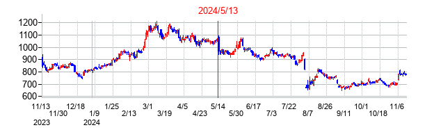 2024年5月13日決算発表前後のの株価の動き方