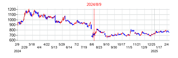 2024年8月9日決算発表前後のの株価の動き方