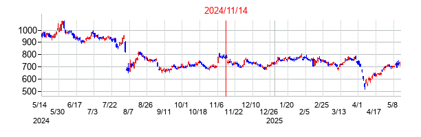 2024年11月14日決算発表前後のの株価の動き方