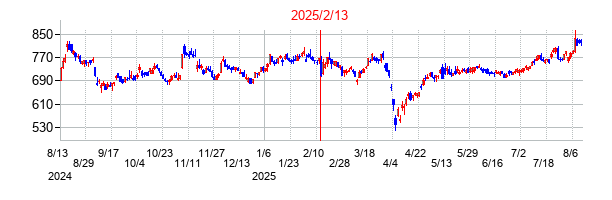 2025年2月13日決算発表前後のの株価の動き方