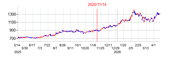 2025年11月14日決算発表前後のの株価の動き方