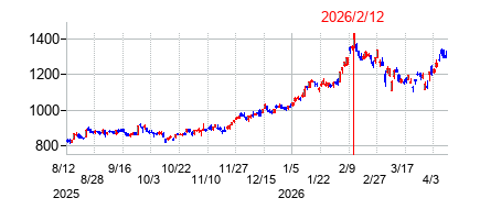 2026年2月12日決算発表前後のの株価の動き方