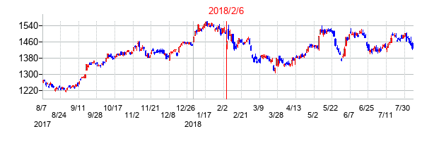 2018年2月6日決算発表前後のの株価の動き方