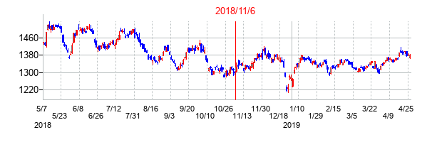 2018年11月6日決算発表前後のの株価の動き方