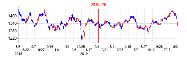 2019年2月6日決算発表前後のの株価の動き方