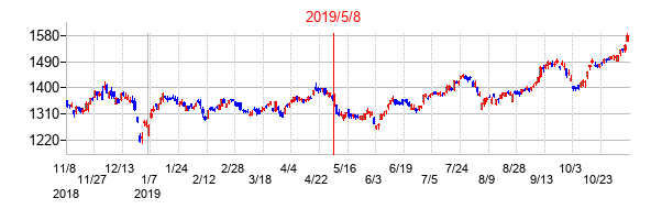 2019年5月8日決算発表前後のの株価の動き方