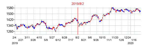 2019年8月2日決算発表前後のの株価の動き方