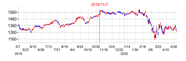 2019年11月7日決算発表前後のの株価の動き方