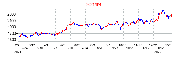 2021年8月4日決算発表前後のの株価の動き方