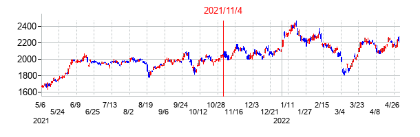 2021年11月4日決算発表前後のの株価の動き方
