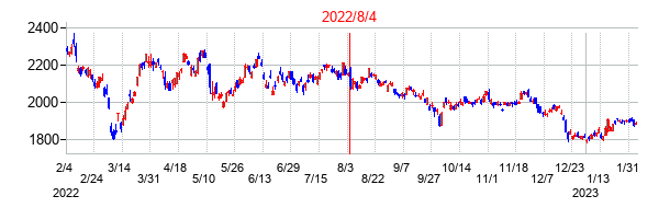2022年8月4日決算発表前後のの株価の動き方