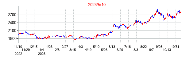 2023年5月10日決算発表前後のの株価の動き方